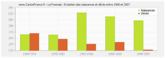 La Fresnais : Evolution des naissances et décès entre 1968 et 2007